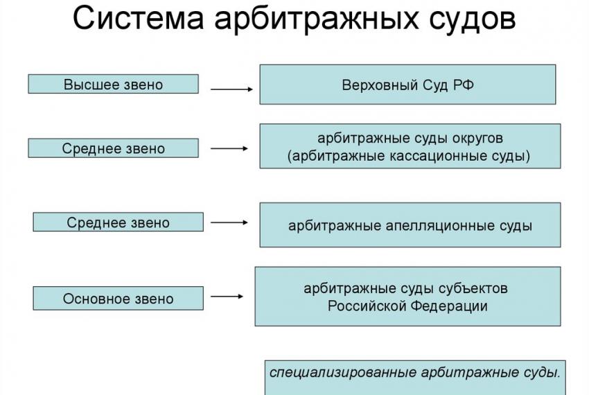 Представительство в арбитражном суде Санкт-Петербурга